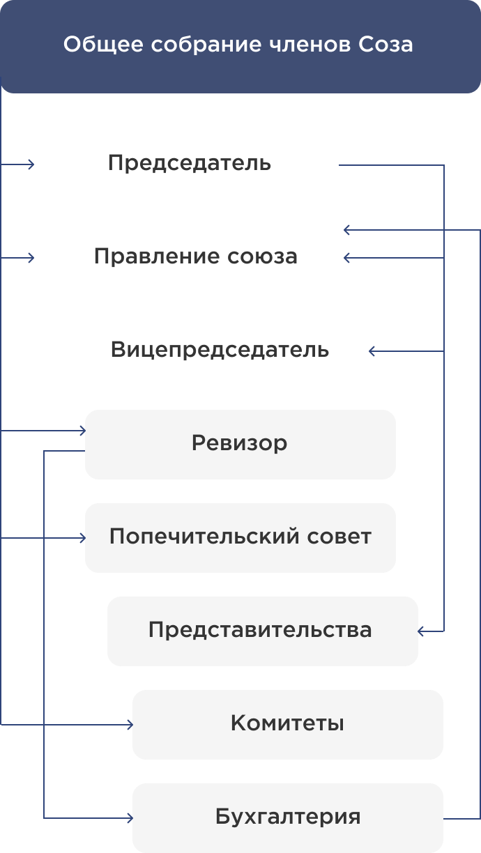 Структура союза