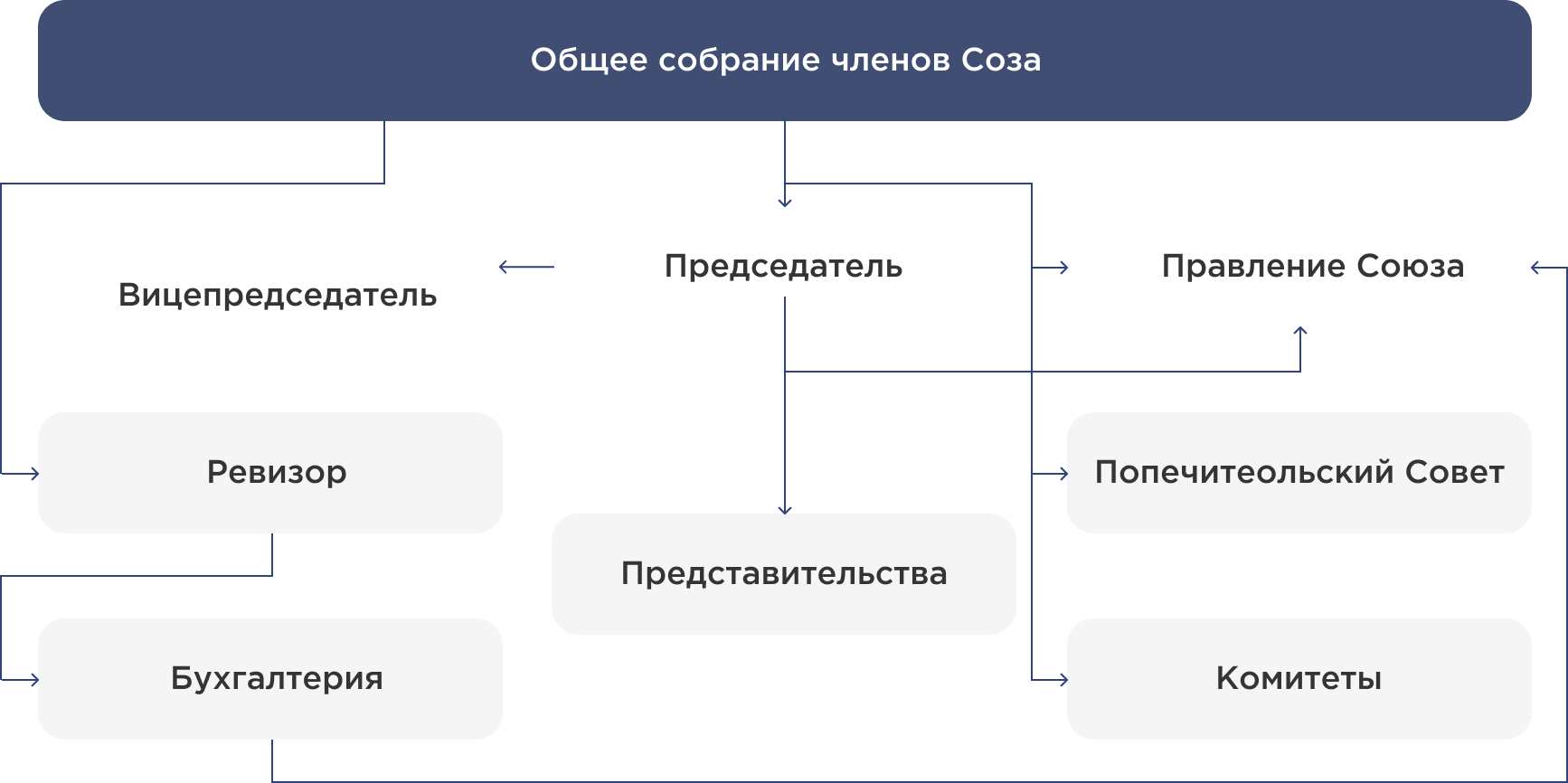 Структура союза